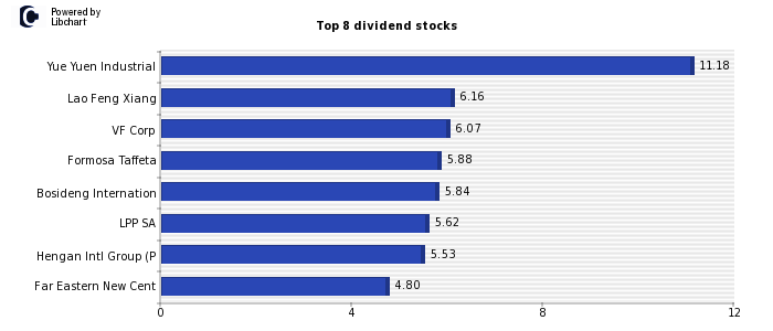 High Dividend yield stocks from Personal Goods